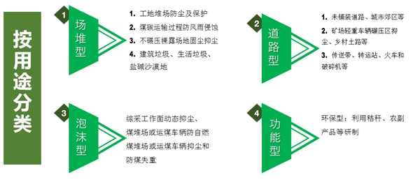 理論機理 按用途分類(lèi)